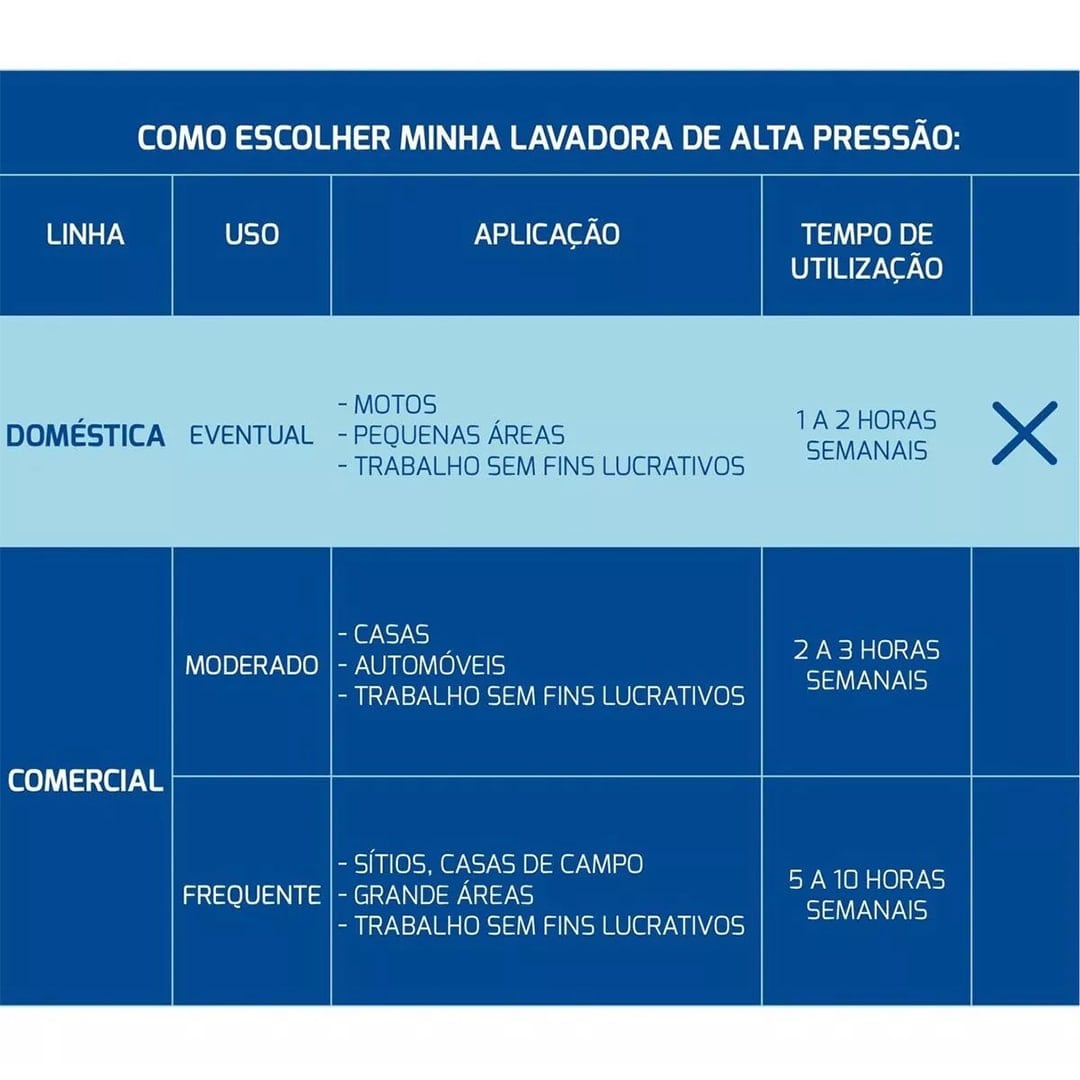 Lavadora de Alta Pressão Econômica 1200 W Tramontina MASTER para uso doméstico 1500 PSI 220V